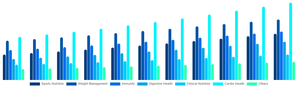 North America Functional Food Market By By Applications 2031
