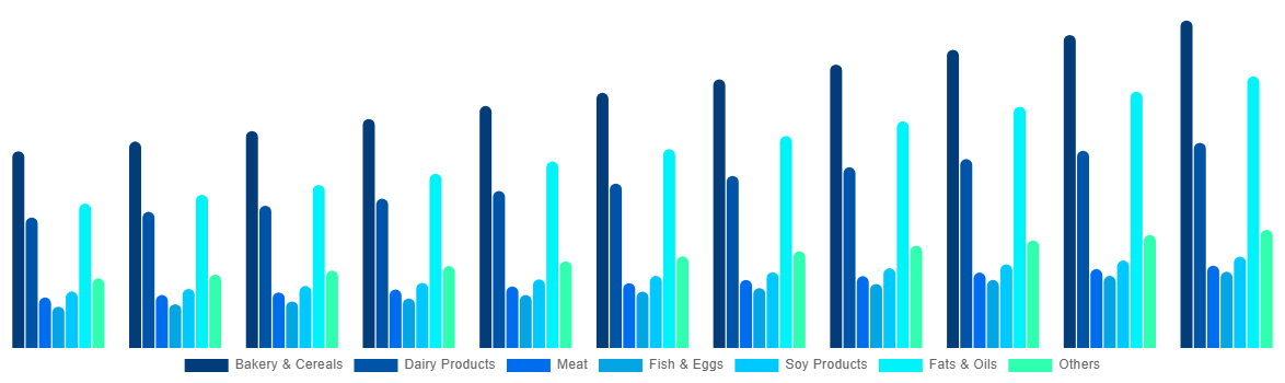 North America Functional Food Market By By Product 2031
