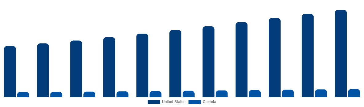 North America Functional Food Market By Country 2031