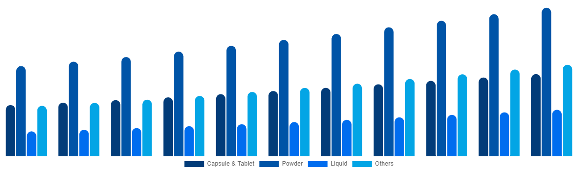 North America Functional Food Market By Types 2031