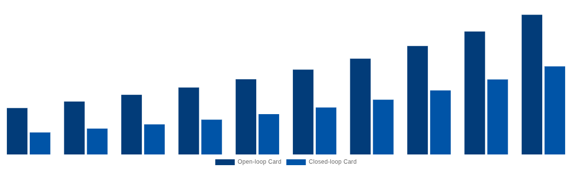 North America Gift Cards Market By Card Type 2030