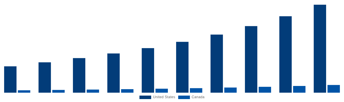 North America Gift Cards Market By Country 2030