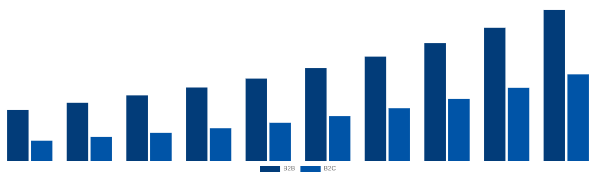 North America Gift Cards Market By End-User 2030