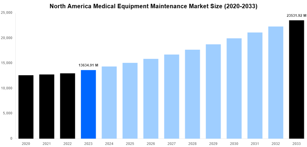 North America Medical Equipment Maintenance Market Overview