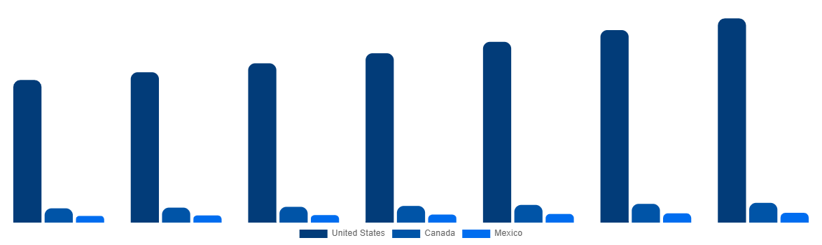 North America Halal Meat Market By Country 2027