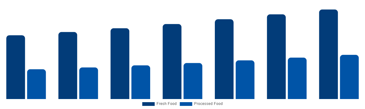 North America Halal Meat Market By Type 2027