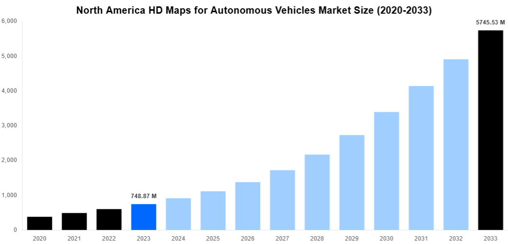 North America HD Maps for Autonomous Vehicles Market Overview