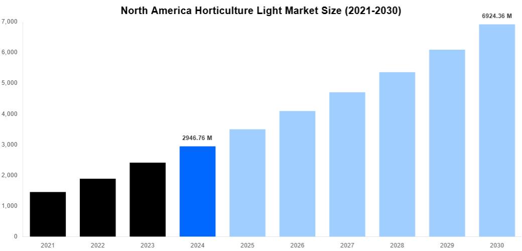 North America Horticulture Light Market Overview