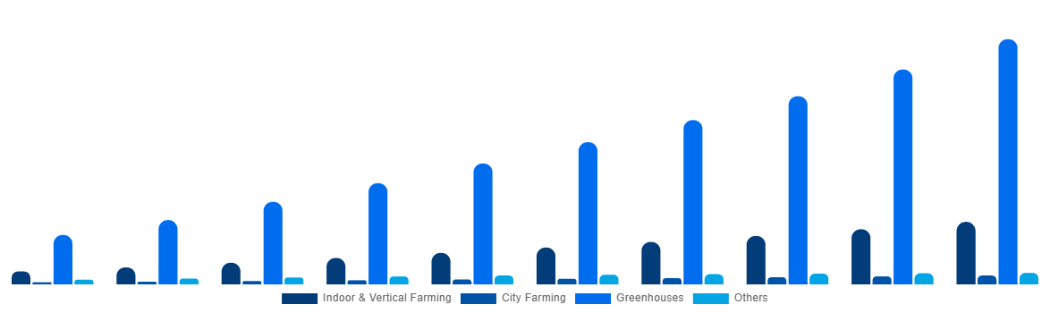 North America Horticulture Light Market By Application 2030
