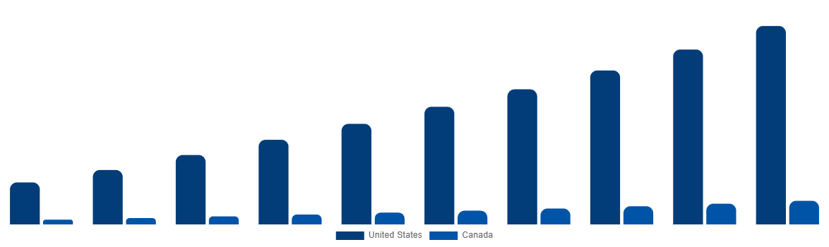 North America Horticulture Light Market By Country 2030