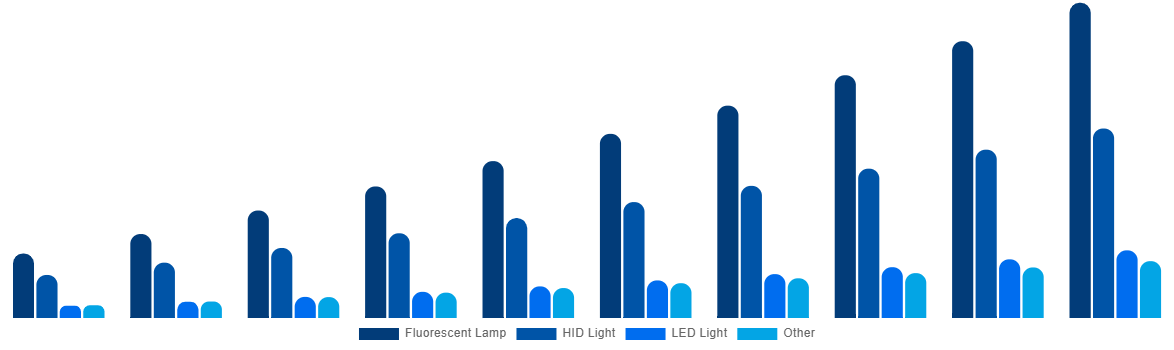 North America Horticulture Light Market By Lighting Technology 2030
