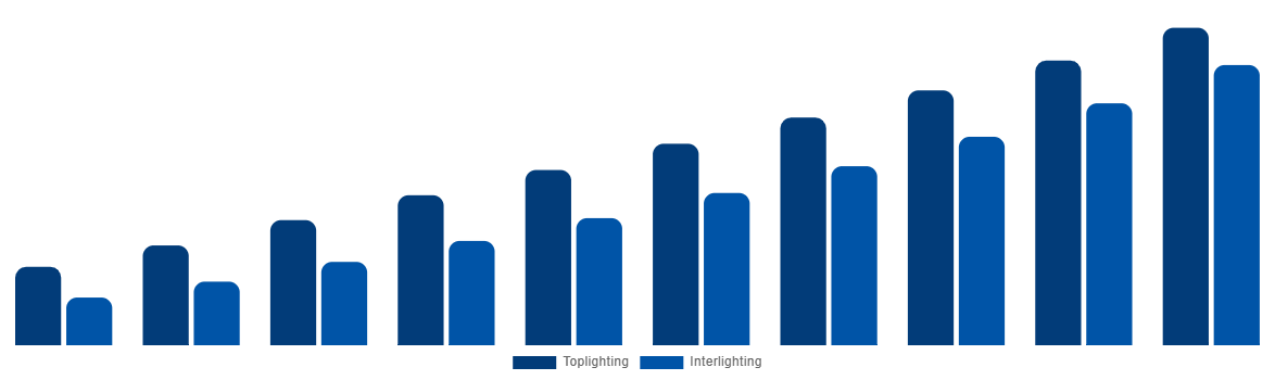 North America Horticulture Light Market By Lighting Type 2030