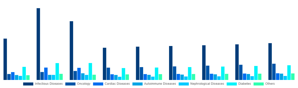 North America In Vitro Diagnostics Market By Application 2028