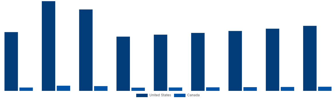 North America In Vitro Diagnostics Market By Country 2028