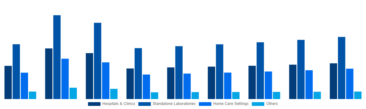 North America In Vitro Diagnostics Market By End User 2028