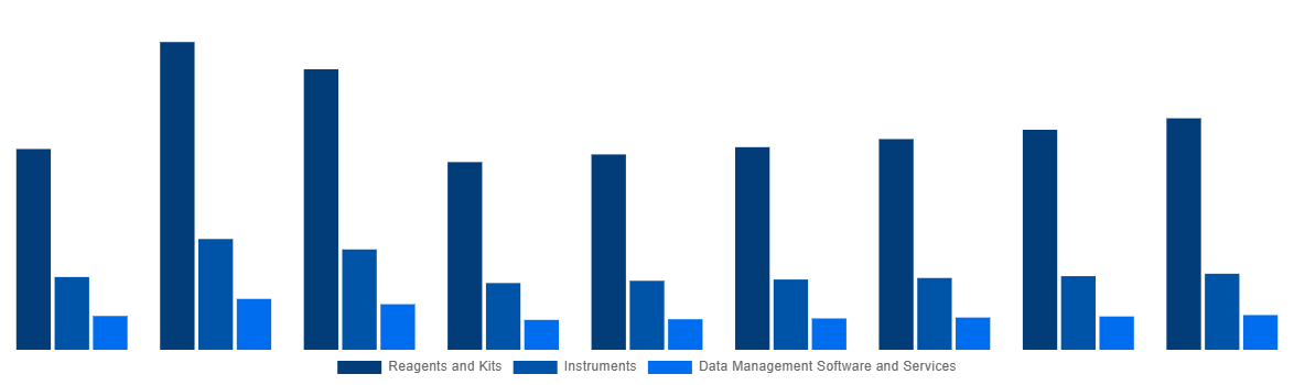North America In Vitro Diagnostics Market By Product and Services 2028