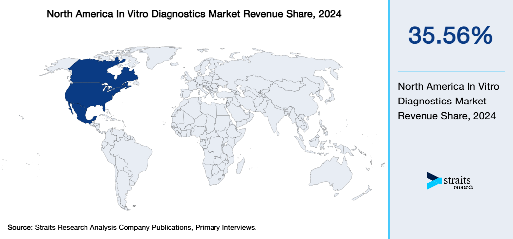 North America In Vitro Diagnostics Market Revenue Share 2024
