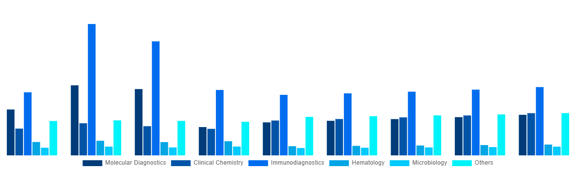 North America In Vitro Diagnostics Market By Technology 2028
