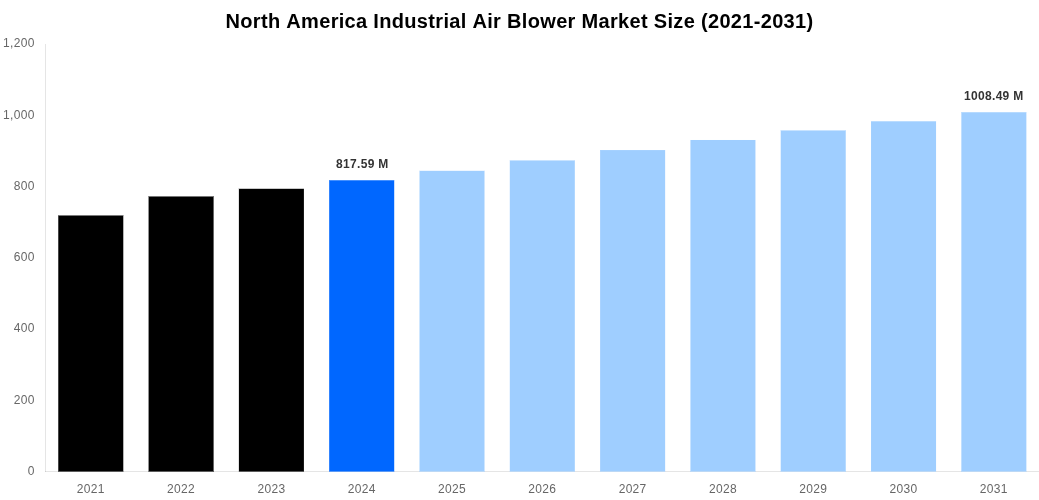 North America Industrial Air Blower Market Overview