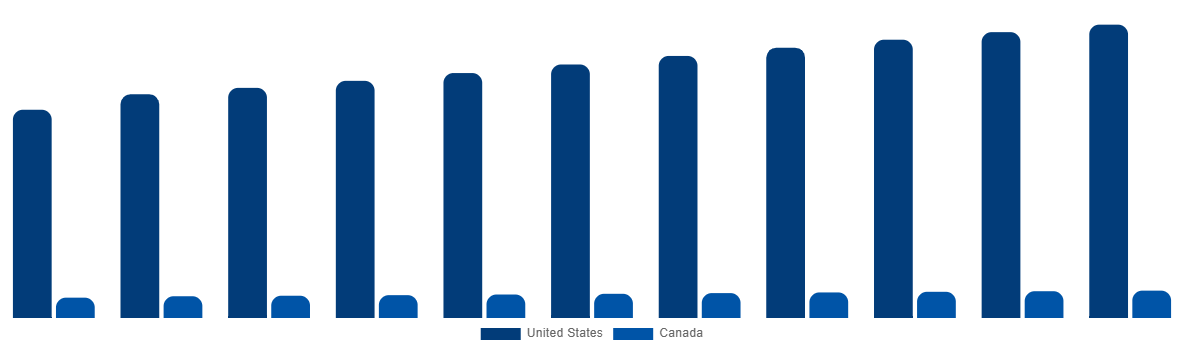 North America Industrial Air Blower Market By Country 2031