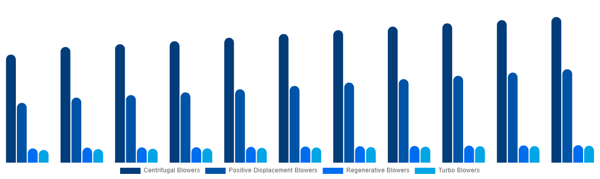 North America Industrial Air Blower Market By Type 2031