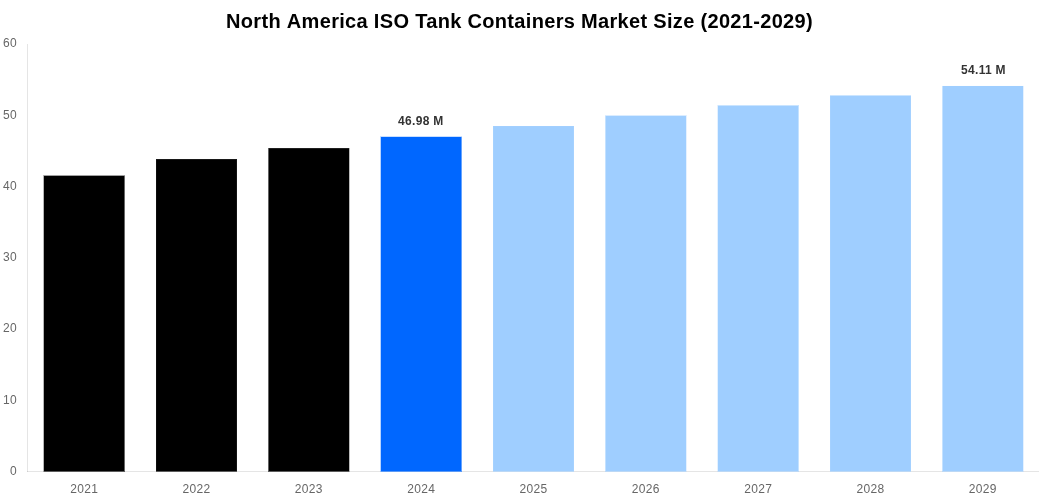 North America ISO Tank Containers Market Overview