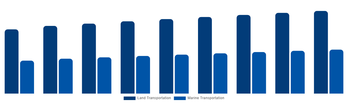 North America ISO Tank Containers Market By Application 2029
