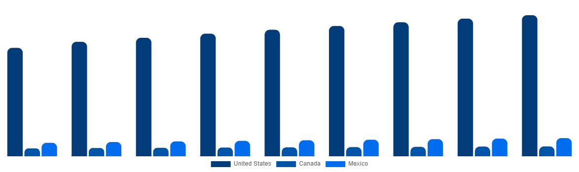 North America ISO Tank Containers Market By Country 2029