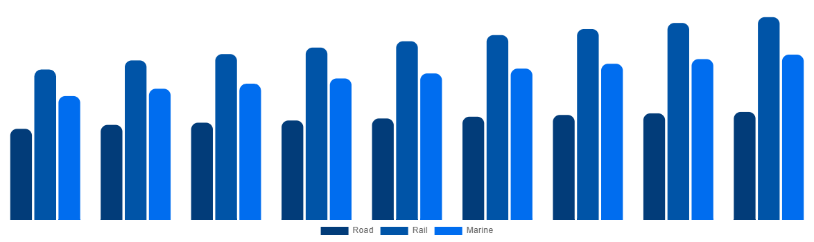 North America ISO Tank Containers Market By Mode 2029