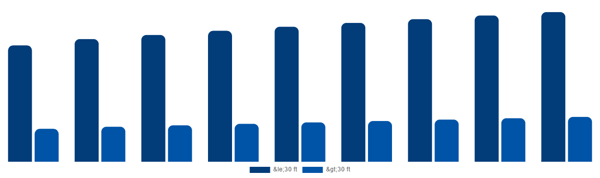 North America ISO Tank Containers Market By Type 2029