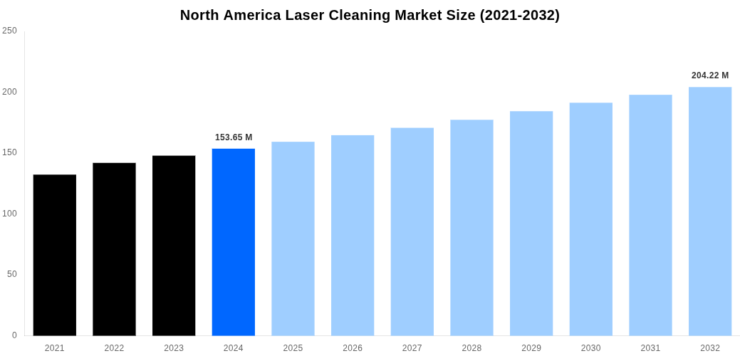 North America Laser Cleaning Market Overview