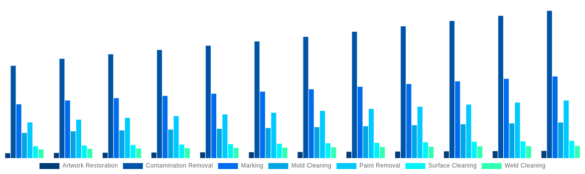 North America Laser Cleaning Market By Applications 2032