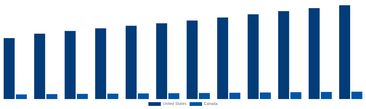 North America Laser Cleaning Market By Country 2032
