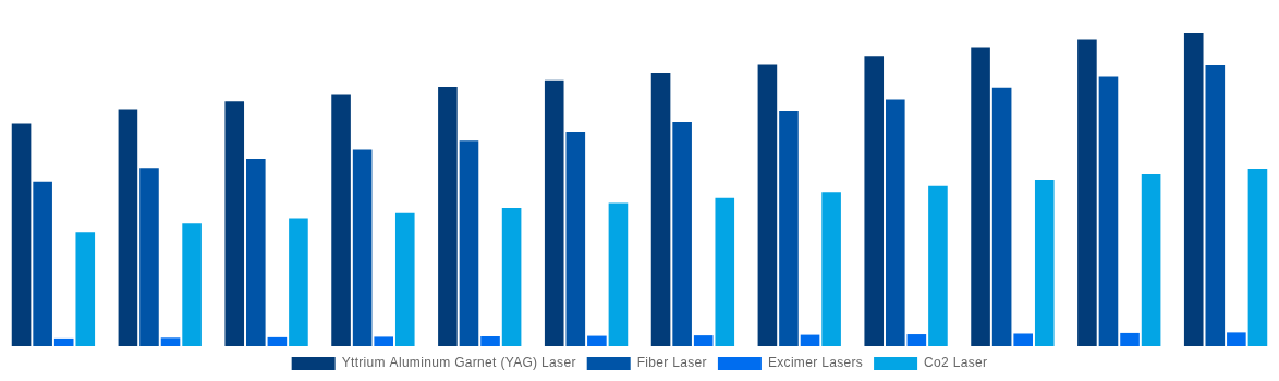 North America Laser Cleaning Market By Laser Type 2032