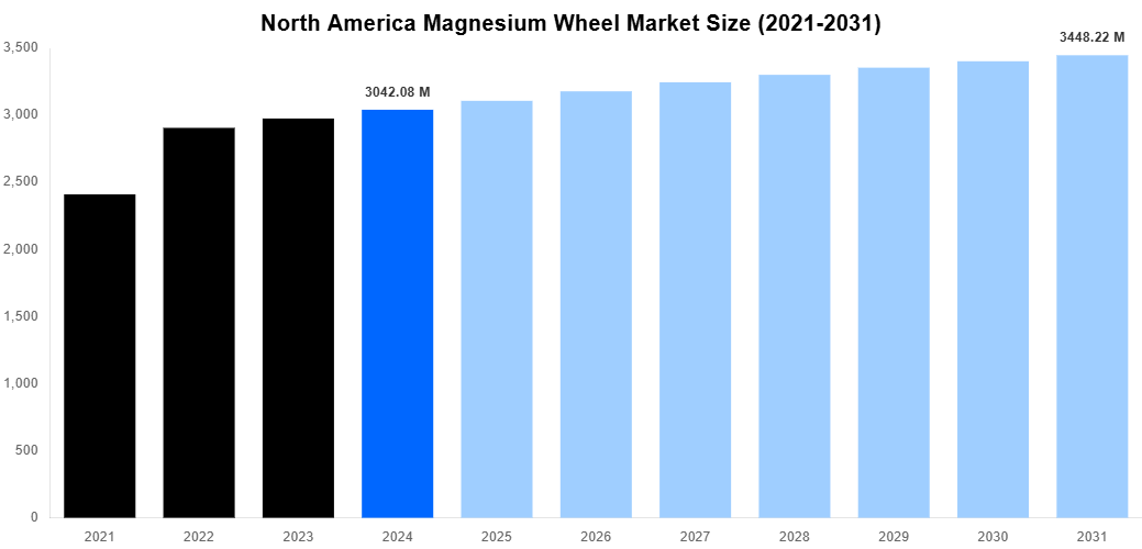 North America Magnesium Wheel Market Overview