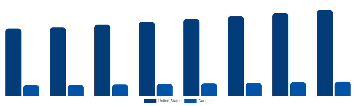 North America Magnetic Resonance Imaging Systems Market By Country 2028