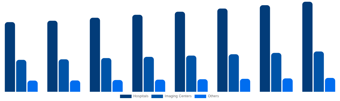 North America Magnetic Resonance Imaging Systems Market By End User 2028