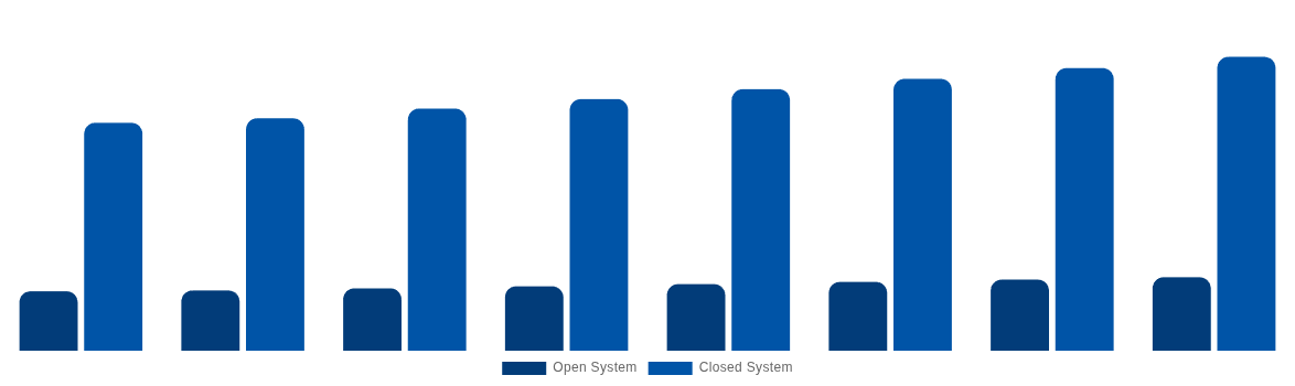 North America Magnetic Resonance Imaging Systems Market By Type 2028