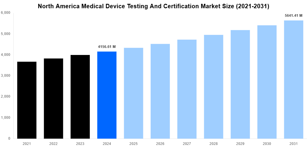 North America Medical Device Testing And Certification Market Overview