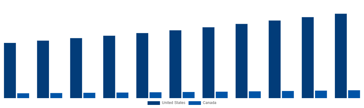 North America Medical Device Testing And Certification Market By Country 2031