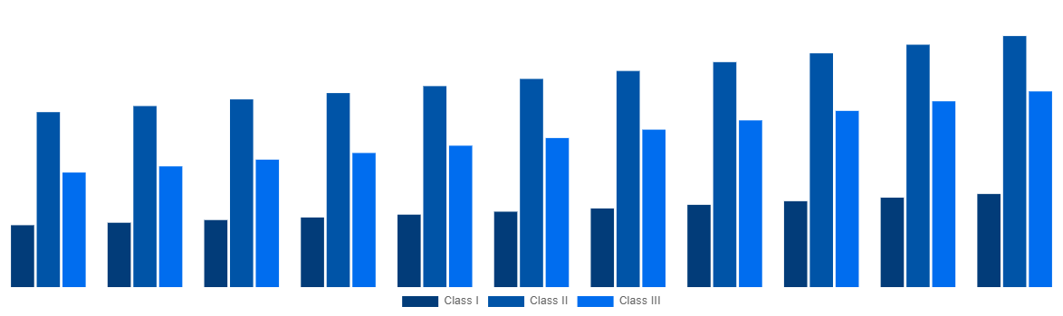 North America Medical Device Testing And Certification Market By Device Class 2031