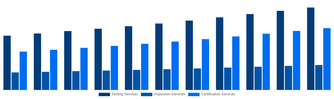 North America Medical Device Testing And Certification Market By Service Type 2031