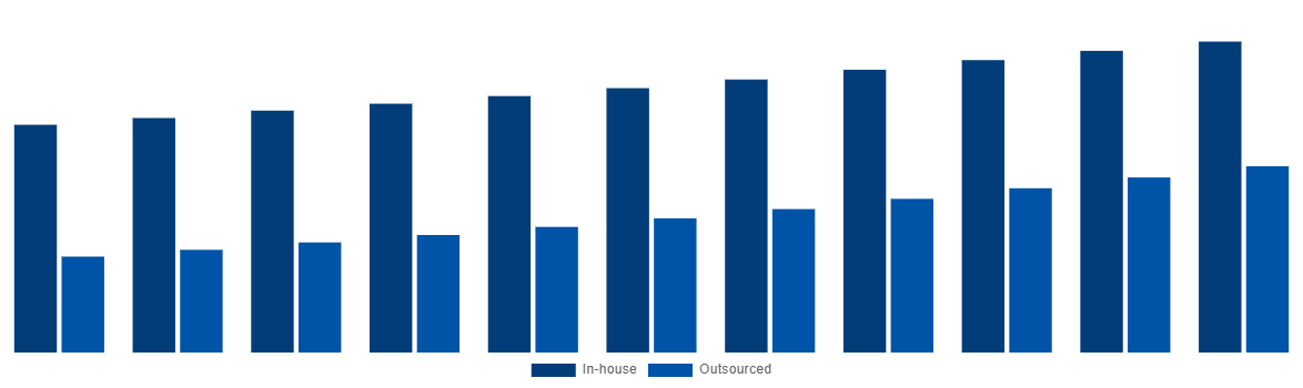 North America Medical Device Testing And Certification Market By Sourcing Type 2031
