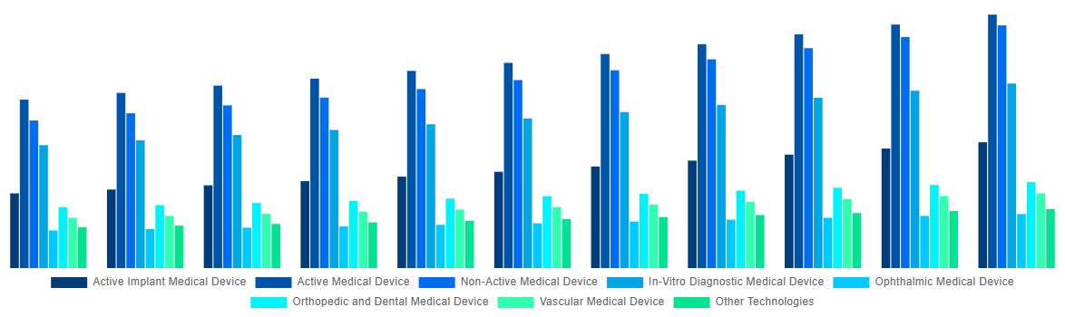 North America Medical Device Testing And Certification Market By Technology 2031