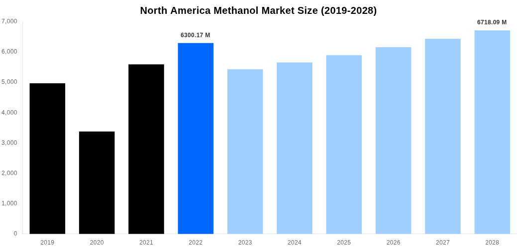 North America Methanol Market Overview