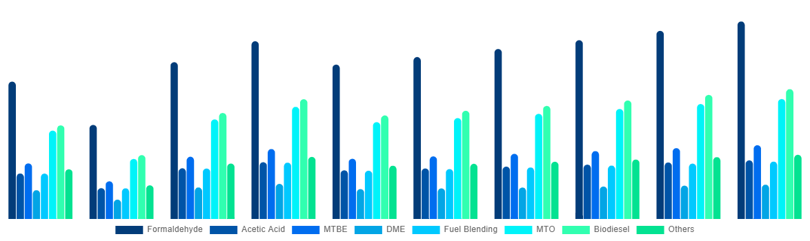 North America Methanol Market By Application 2028