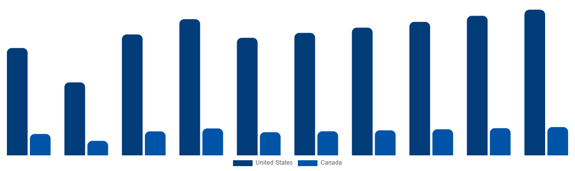 North America Methanol Market By Country 2028