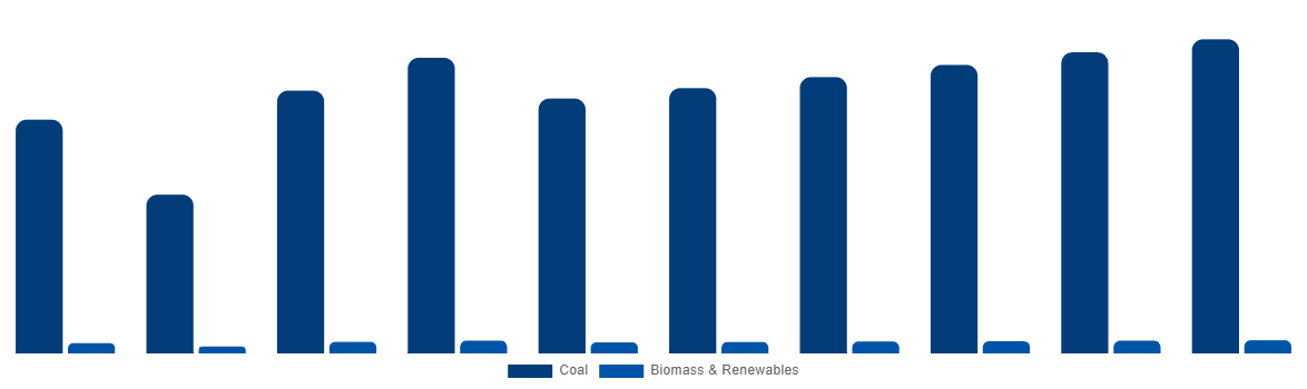 North America Methanol Market By Feedstock 2028