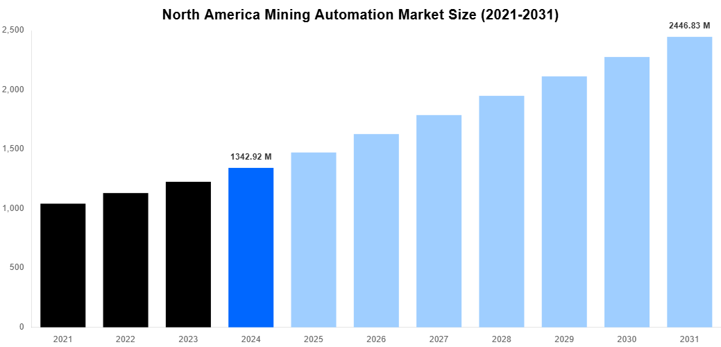 North America Mining Automation Market Overview