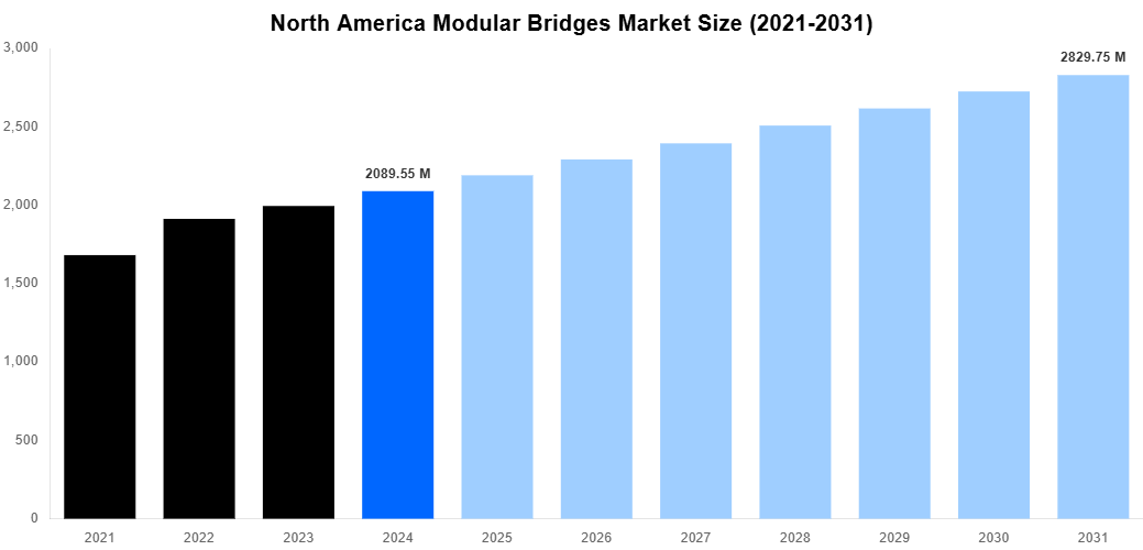 North America Modular Bridges Market Overview